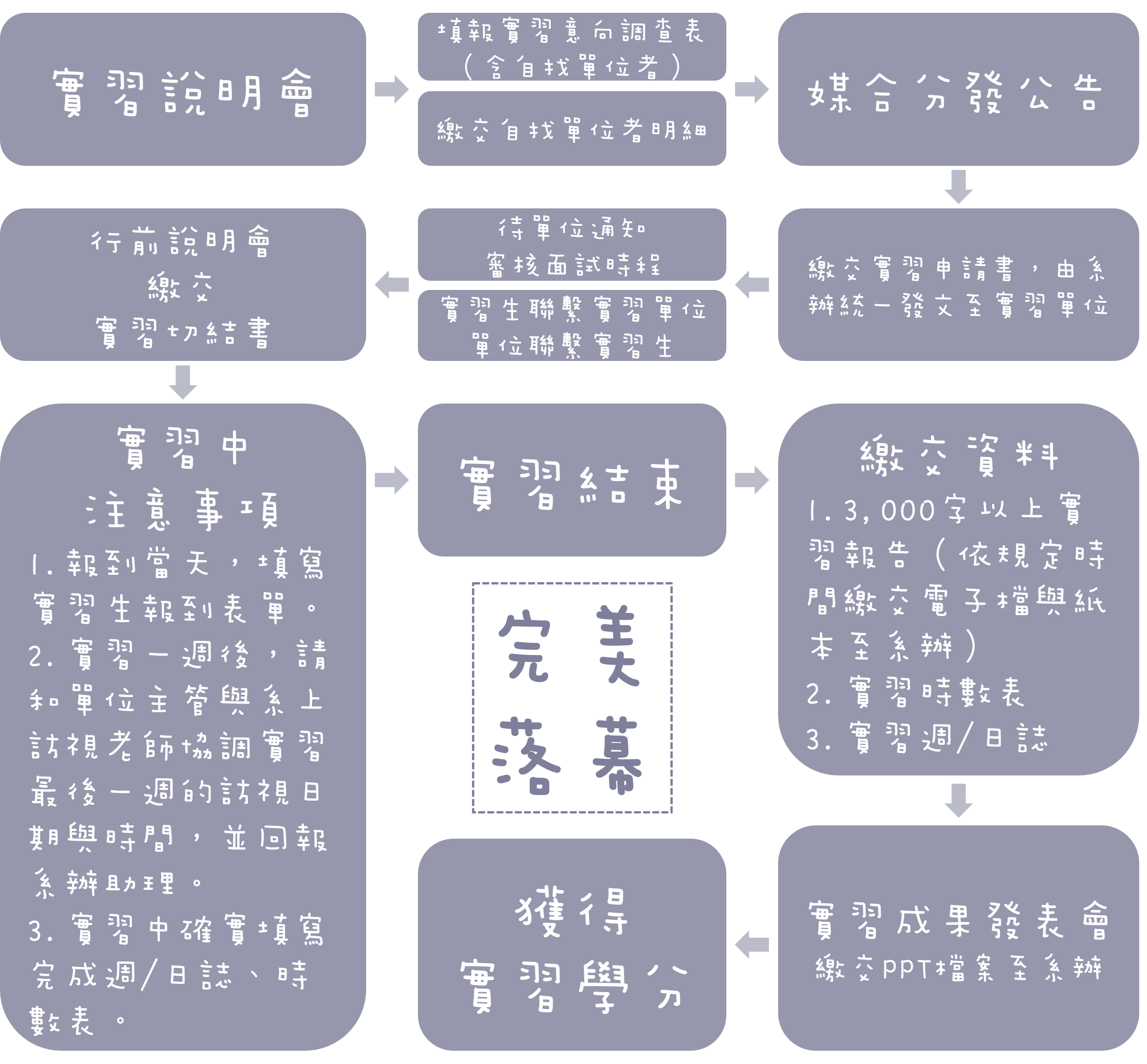 文創流程