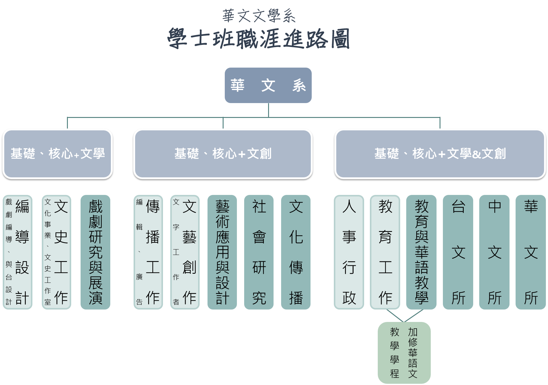 學士班職涯進路圖